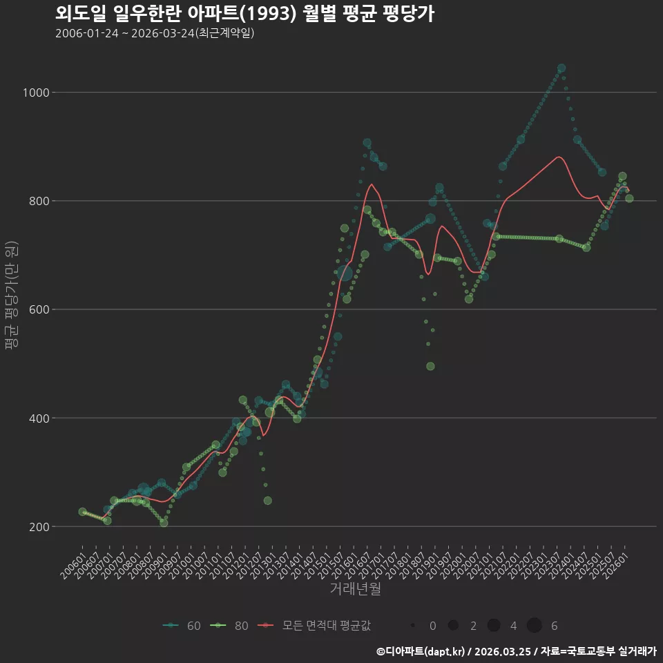 외도일 일우한란 아파트(1993) 월별 평균 평당가