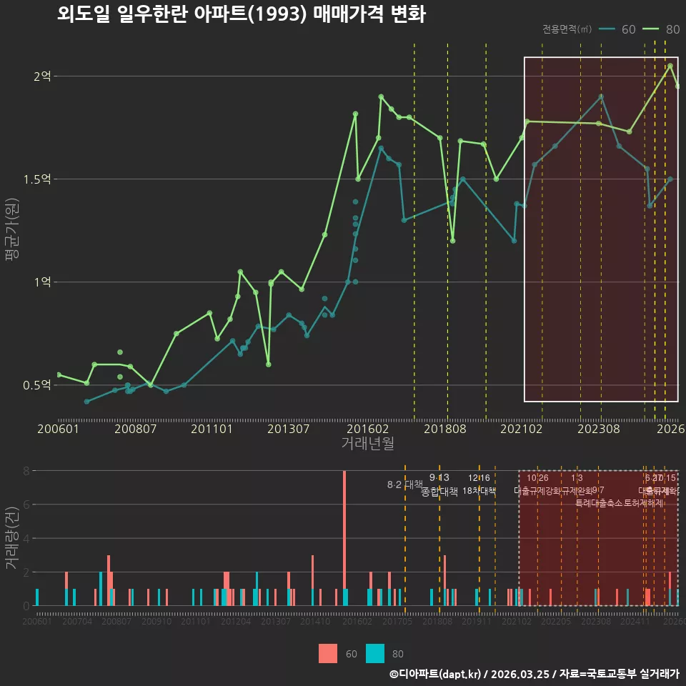 외도일 일우한란 아파트(1993) 매매가격 변화
