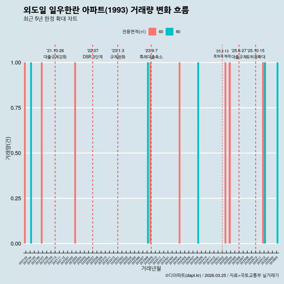 외도일 일우한란 아파트(1993) 거래량 변화 흐름