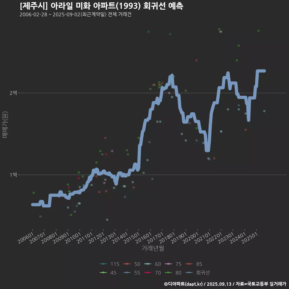 [제주시] 아라일 미화 아파트(1993) 회귀선 예측