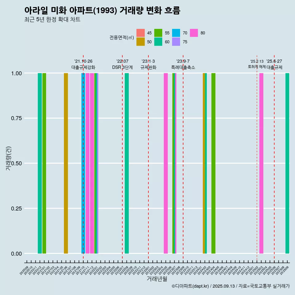 아라일 미화 아파트(1993) 거래량 변화 흐름