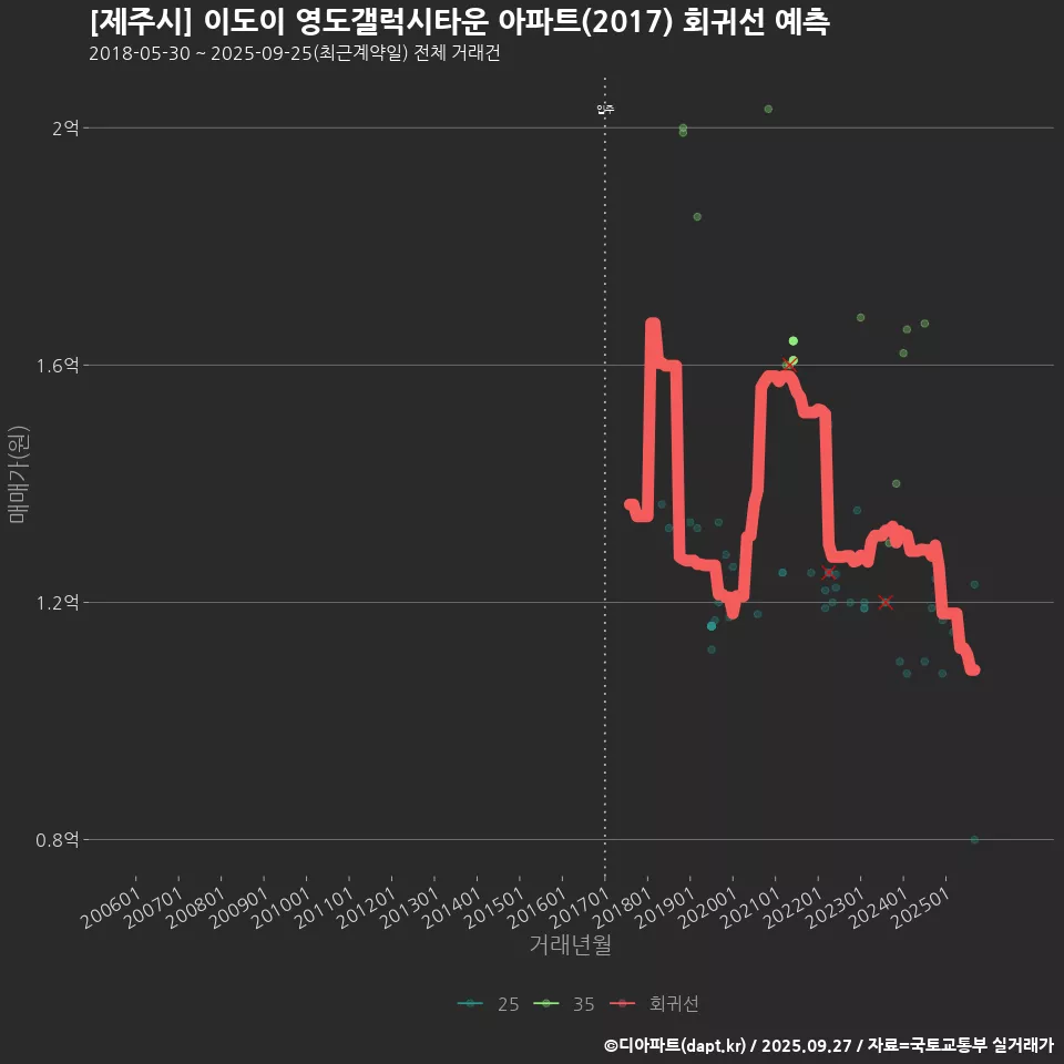 [제주시] 이도이 영도갤럭시타운 아파트(2017) 회귀선 예측