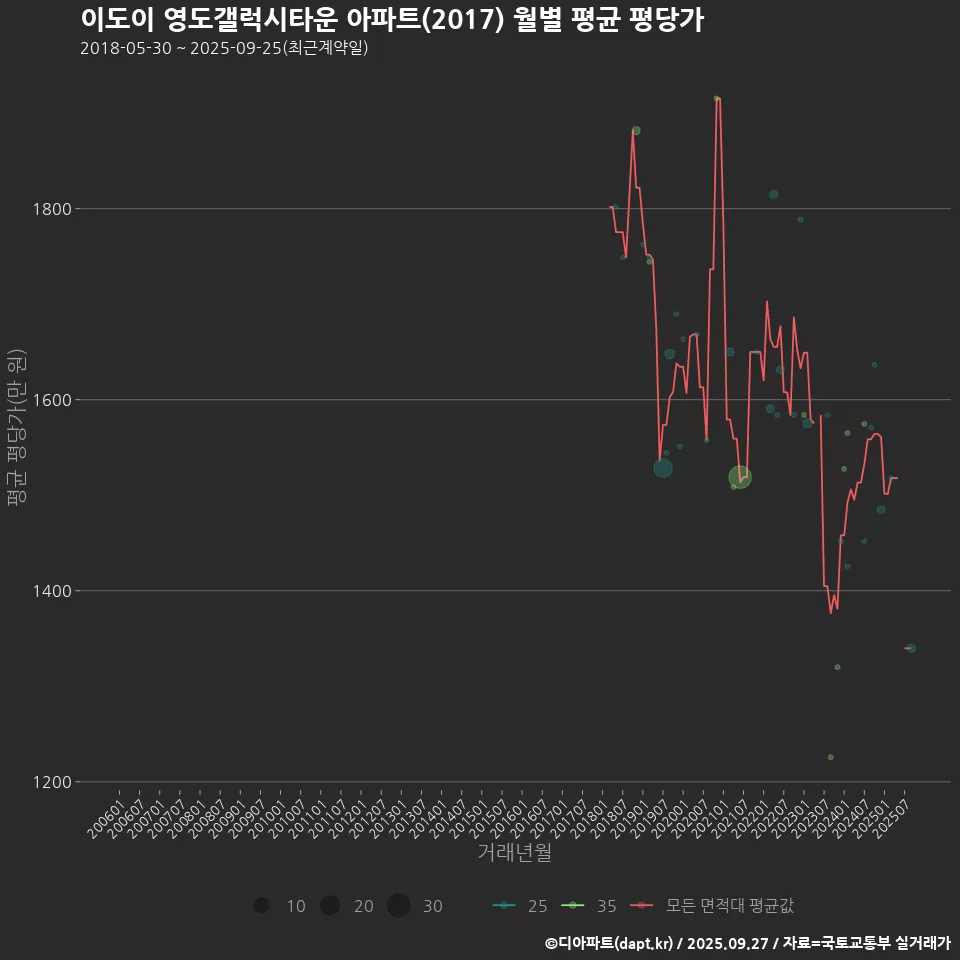 이도이 영도갤럭시타운 아파트(2017) 월별 평균 평당가