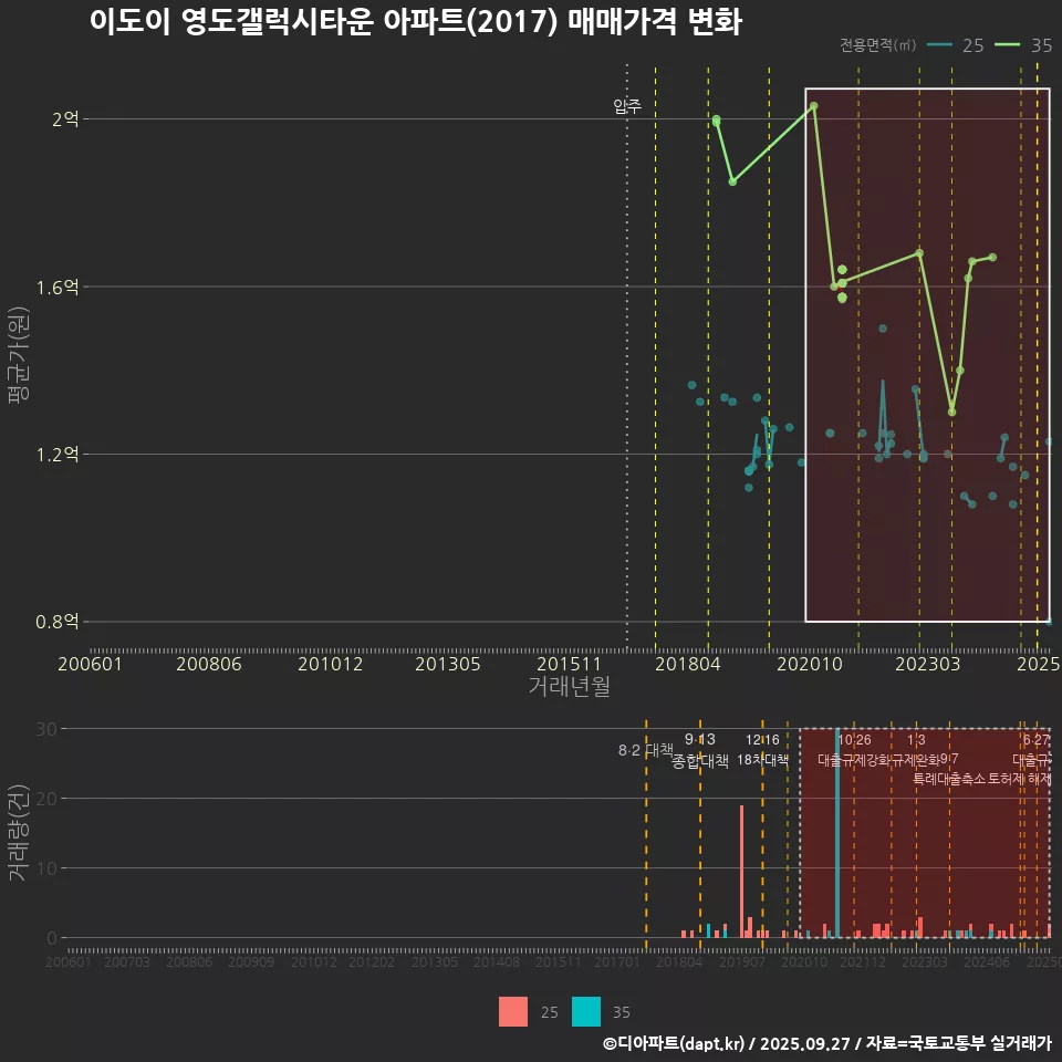 이도이 영도갤럭시타운 아파트(2017) 매매가격 변화
