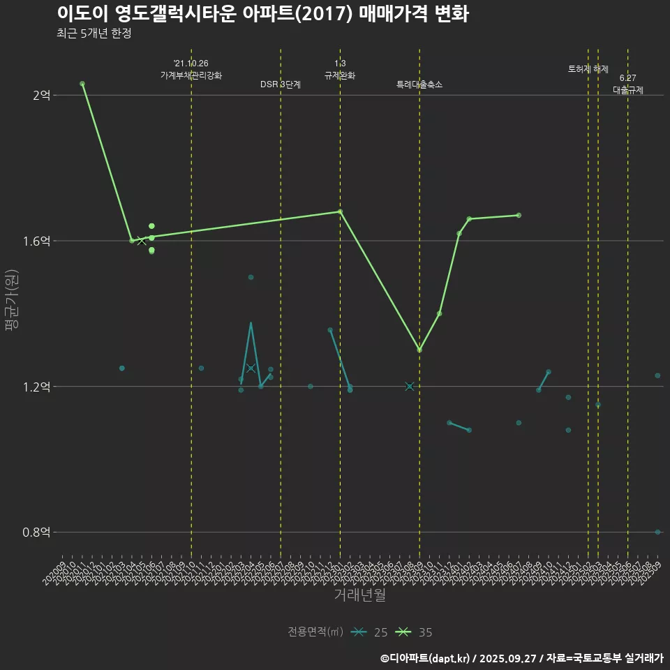 이도이 영도갤럭시타운 아파트(2017) 매매가격 변화