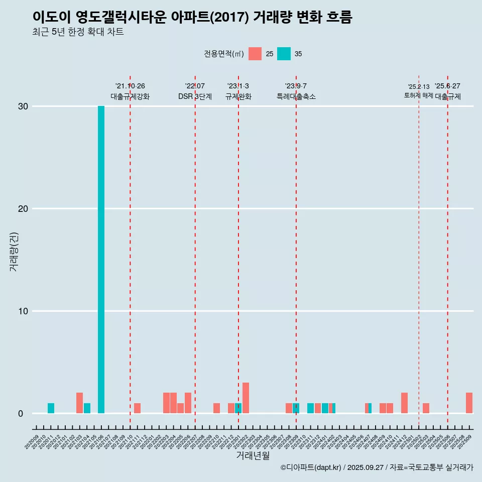 이도이 영도갤럭시타운 아파트(2017) 거래량 변화 흐름