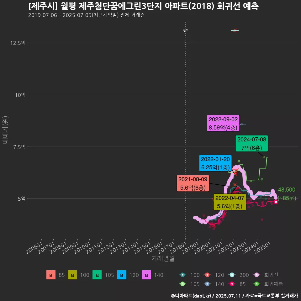 [제주시] 월평 제주첨단꿈에그린3단지 아파트(2018) 회귀선 예측