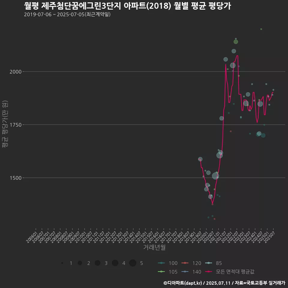 월평 제주첨단꿈에그린3단지 아파트(2018) 월별 평균 평당가