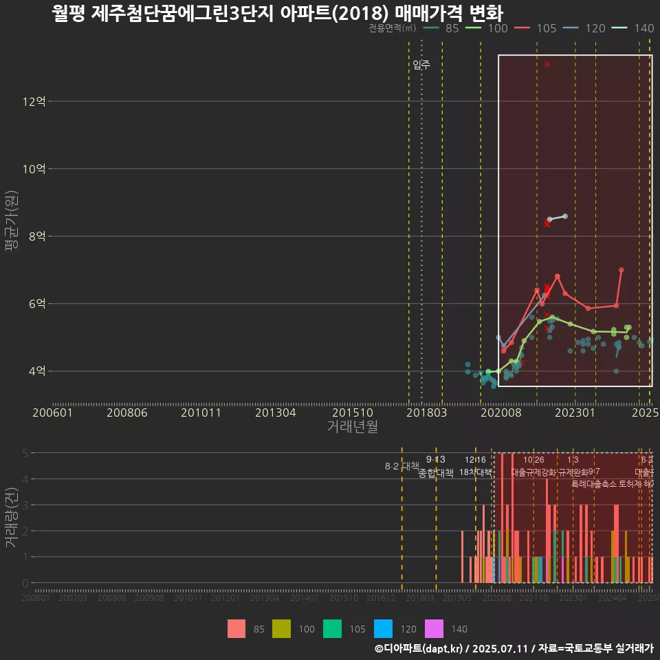 월평 제주첨단꿈에그린3단지 아파트(2018) 매매가격 변화