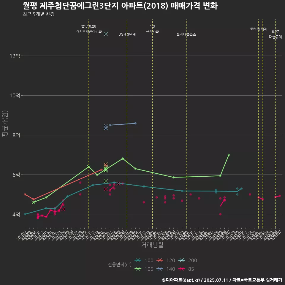 월평 제주첨단꿈에그린3단지 아파트(2018) 매매가격 변화