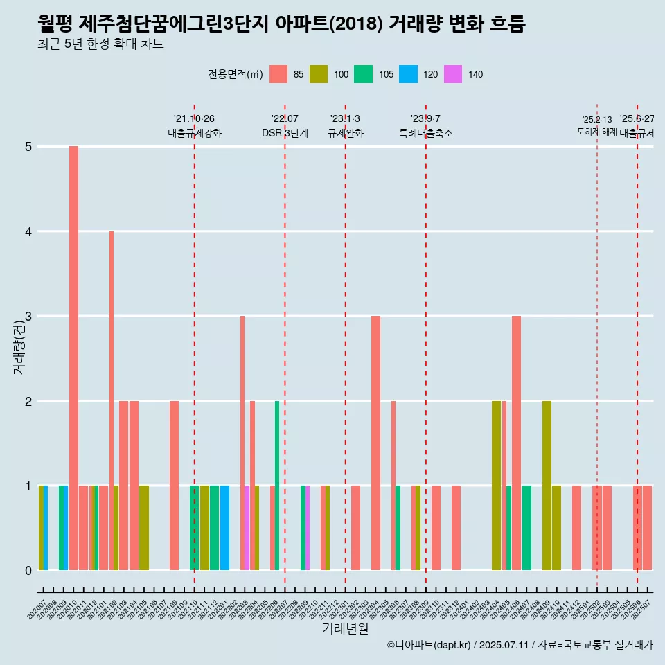 월평 제주첨단꿈에그린3단지 아파트(2018) 거래량 변화 흐름