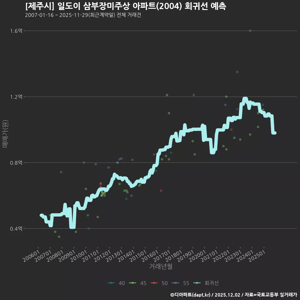 [제주시] 일도이 삼부장미주상 아파트(2004) 회귀선 예측