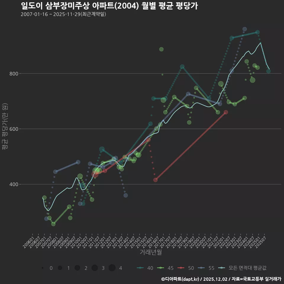 일도이 삼부장미주상 아파트(2004) 월별 평균 평당가