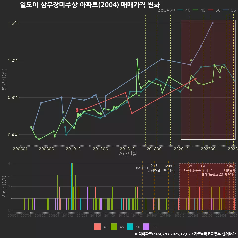 일도이 삼부장미주상 아파트(2004) 매매가격 변화