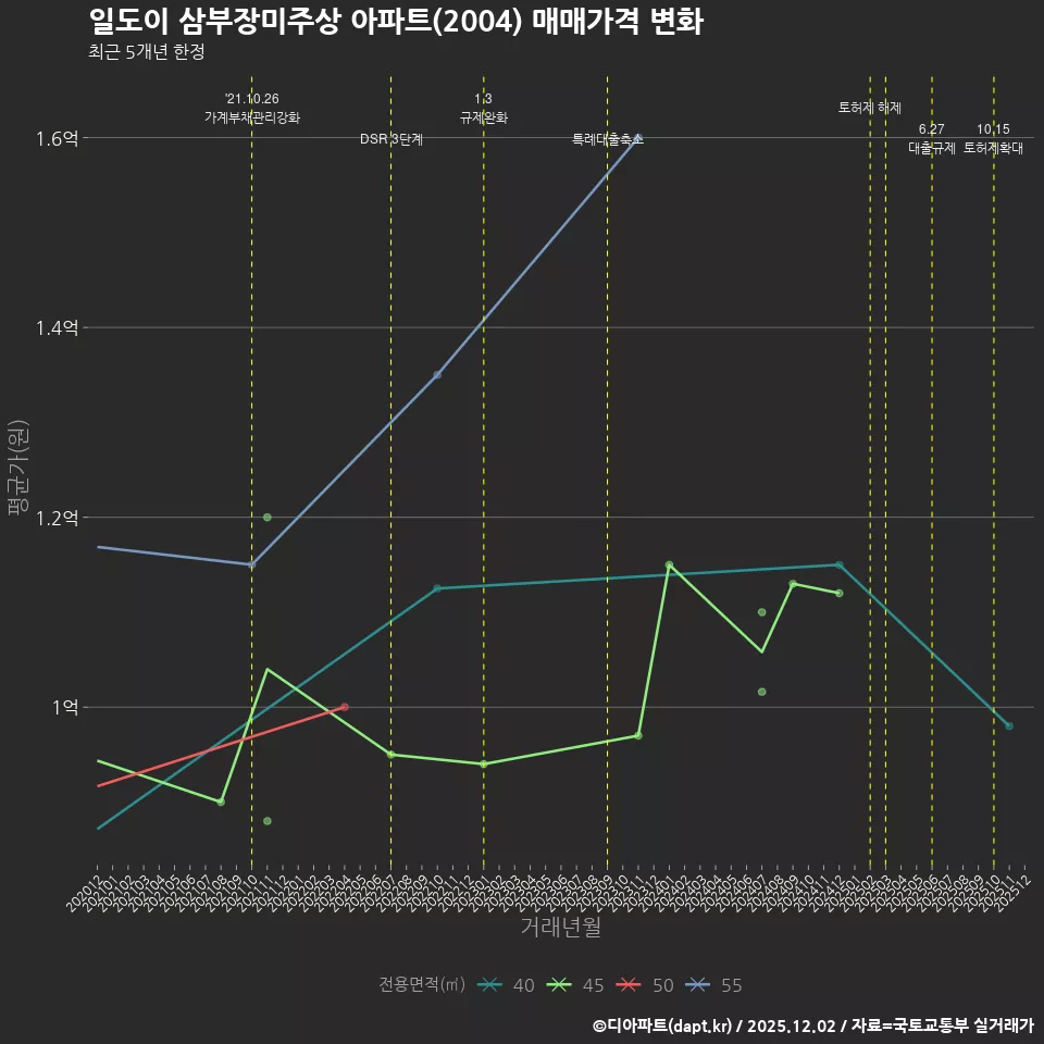 일도이 삼부장미주상 아파트(2004) 매매가격 변화