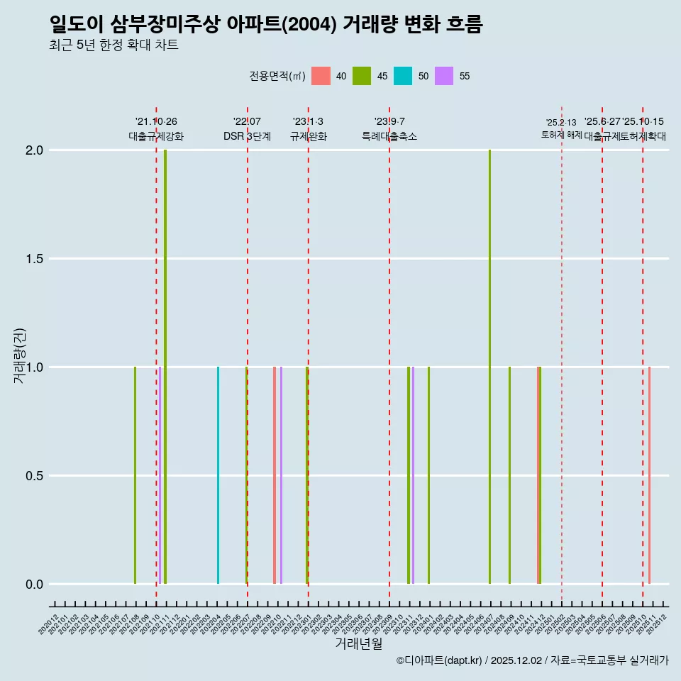 일도이 삼부장미주상 아파트(2004) 거래량 변화 흐름
