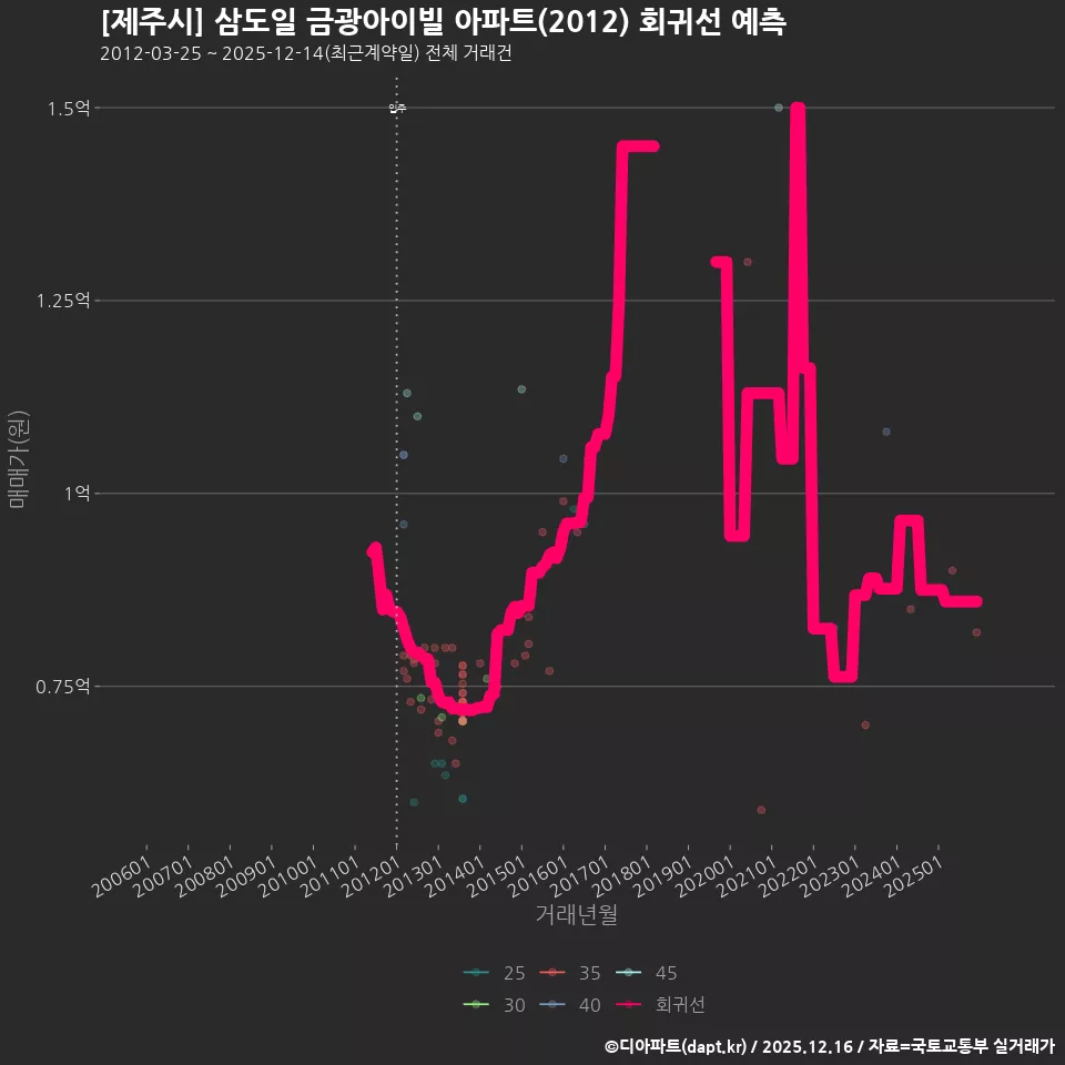 [제주시] 삼도일 금광아이빌 아파트(2012) 회귀선 예측