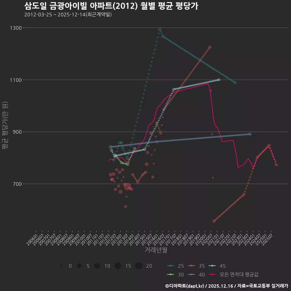 삼도일 금광아이빌 아파트(2012) 월별 평균 평당가