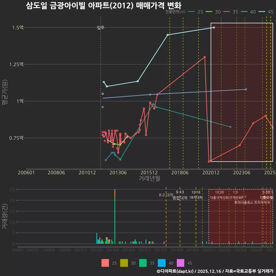 삼도일 금광아이빌 아파트(2012) 매매가격 변화