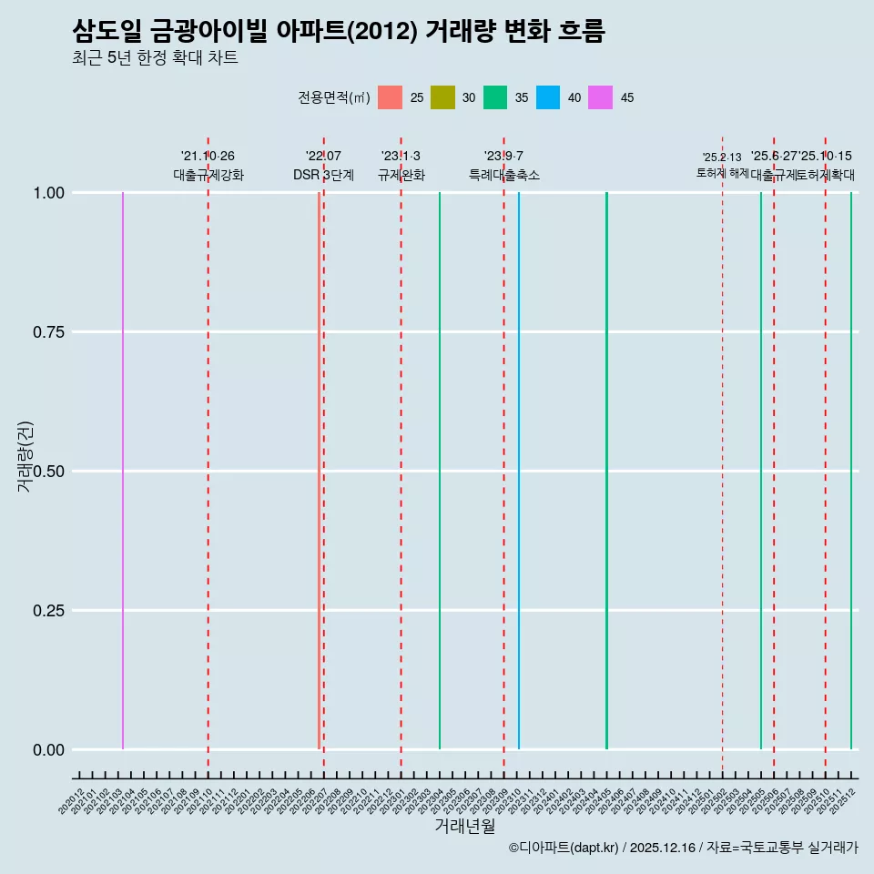 삼도일 금광아이빌 아파트(2012) 거래량 변화 흐름