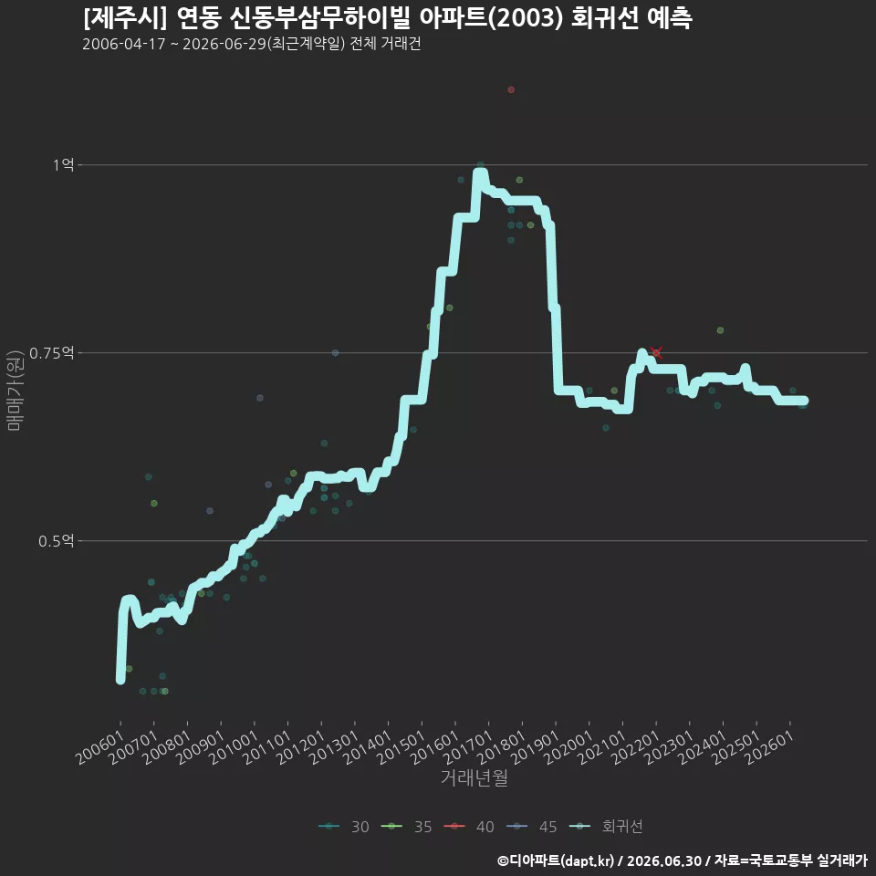 [제주시] 연동 신동부삼무하이빌 아파트(2003) 회귀선 예측
