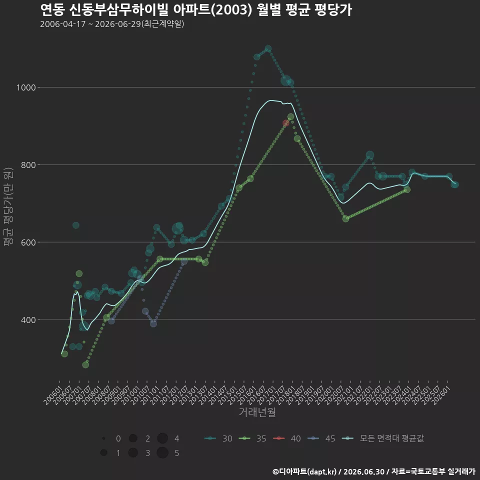 연동 신동부삼무하이빌 아파트(2003) 월별 평균 평당가