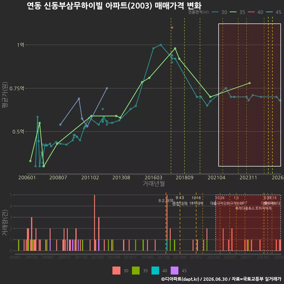 연동 신동부삼무하이빌 아파트(2003) 매매가격 변화