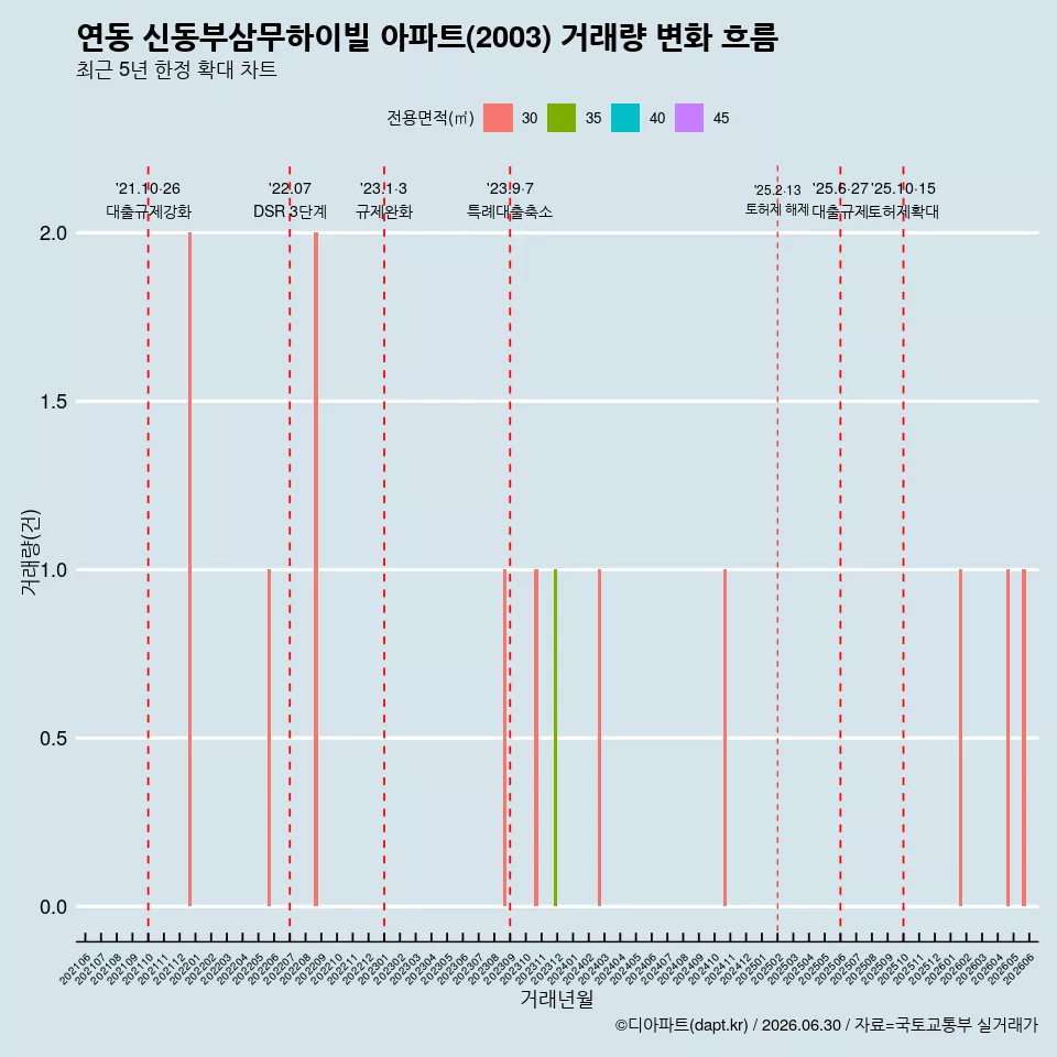 연동 신동부삼무하이빌 아파트(2003) 거래량 변화 흐름