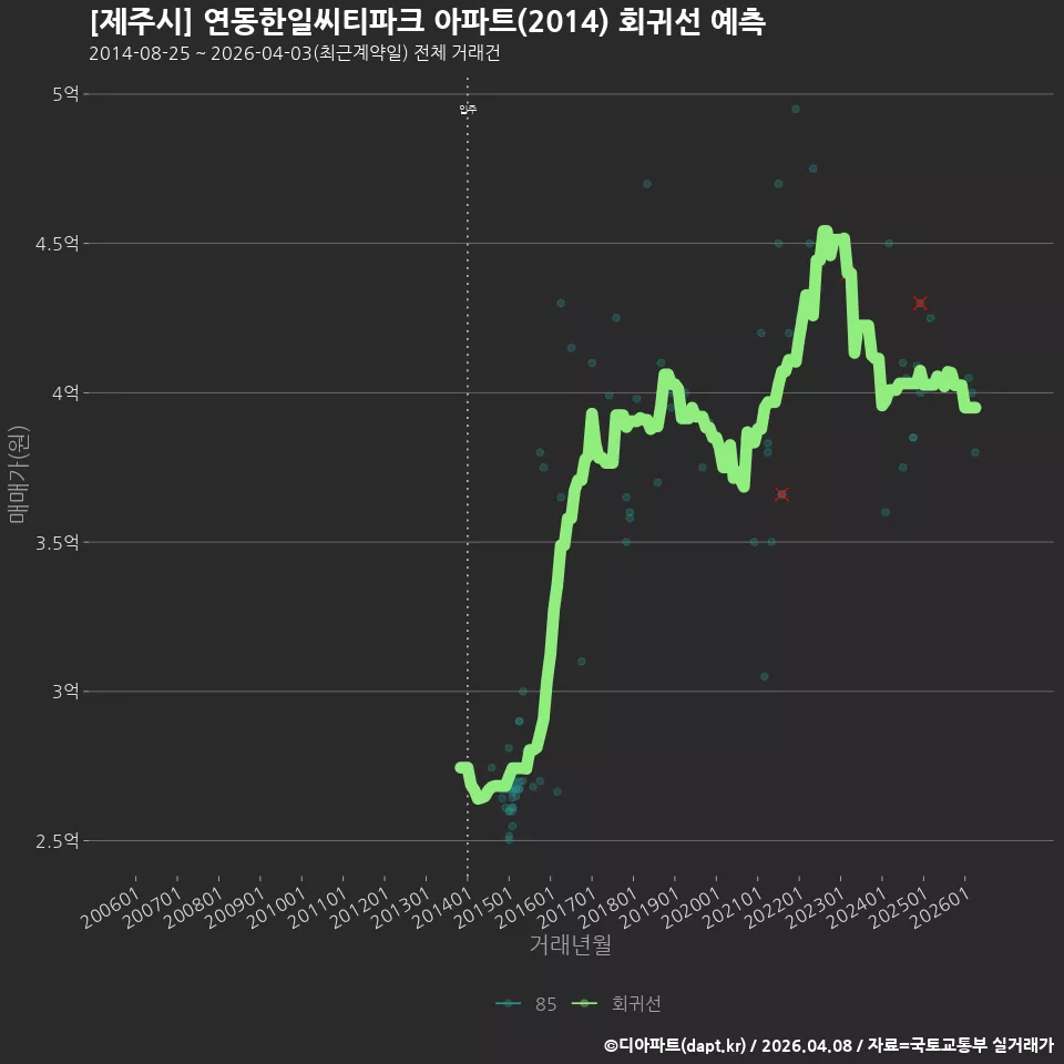 [제주시] 연동한일씨티파크 아파트(2014) 회귀선 예측
