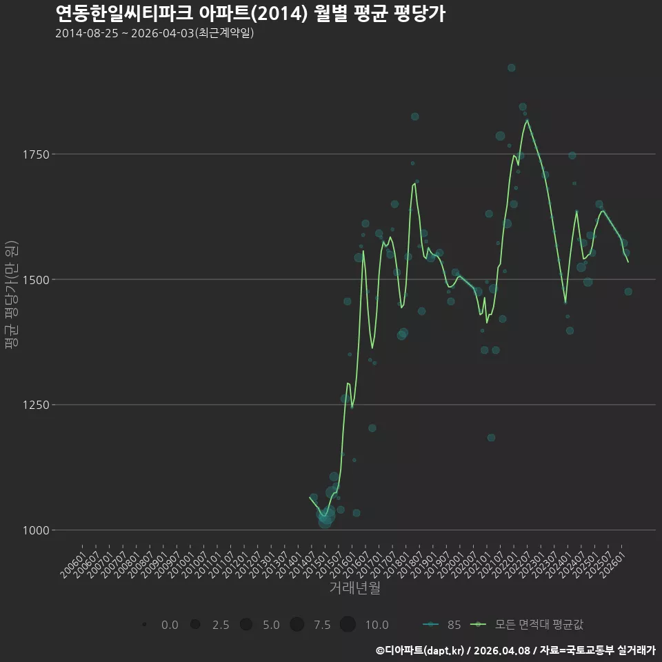 연동한일씨티파크 아파트(2014) 월별 평균 평당가
