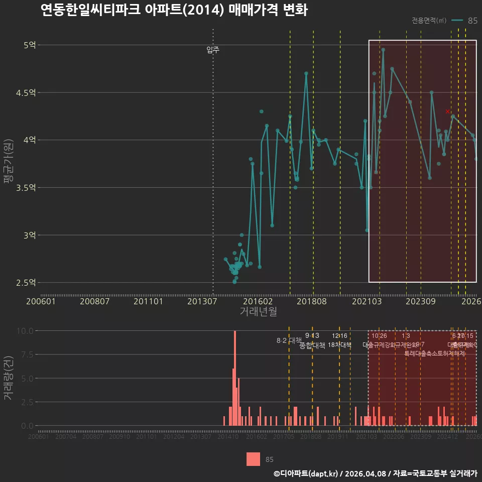 연동한일씨티파크 아파트(2014) 매매가격 변화