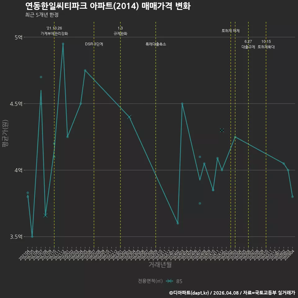 연동한일씨티파크 아파트(2014) 매매가격 변화