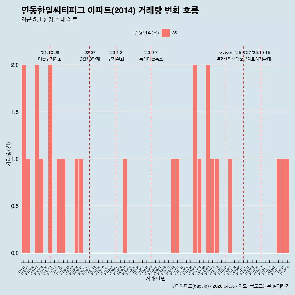 연동한일씨티파크 아파트(2014) 거래량 변화 흐름