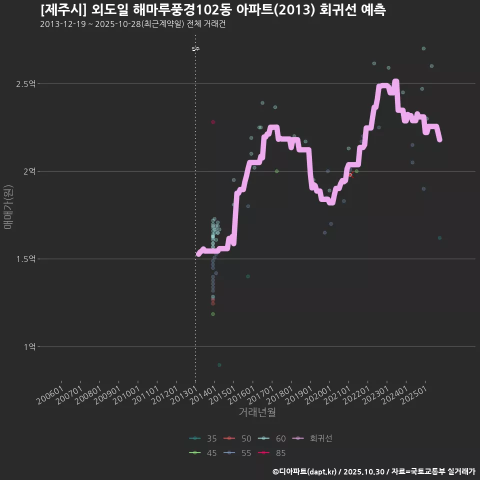 [제주시] 외도일 해마루풍경102동 아파트(2013) 회귀선 예측