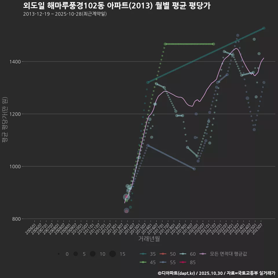 외도일 해마루풍경102동 아파트(2013) 월별 평균 평당가