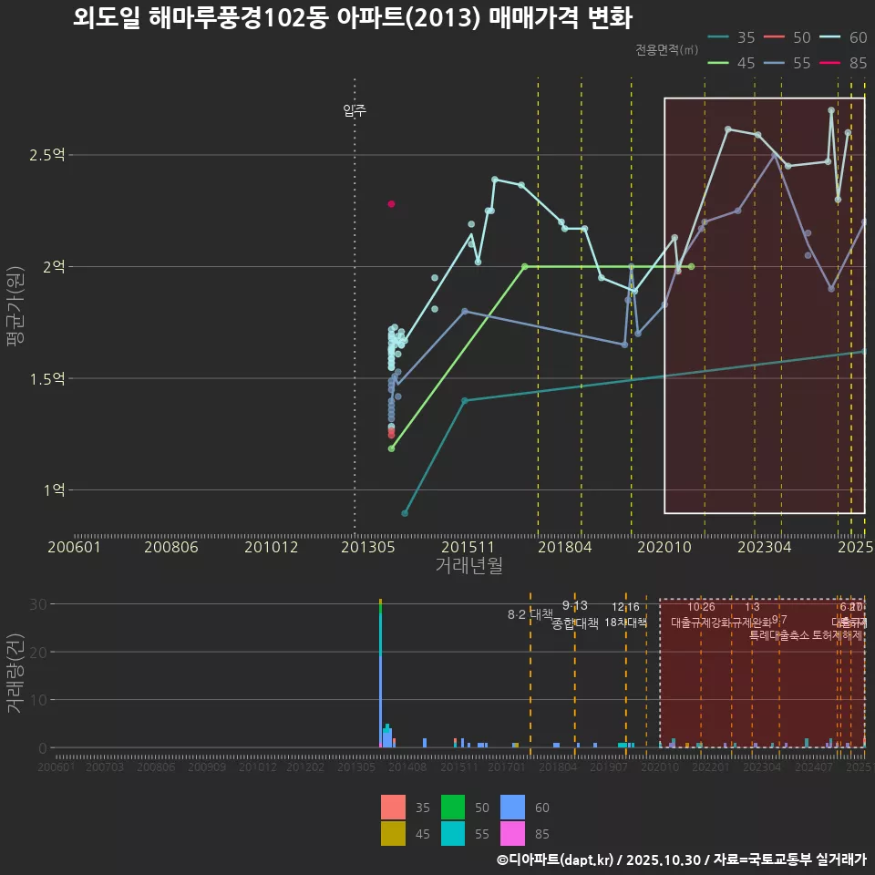 외도일 해마루풍경102동 아파트(2013) 매매가격 변화