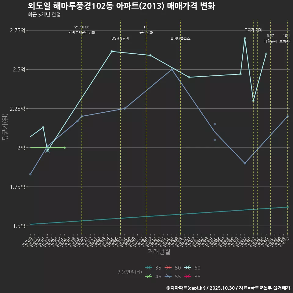외도일 해마루풍경102동 아파트(2013) 매매가격 변화