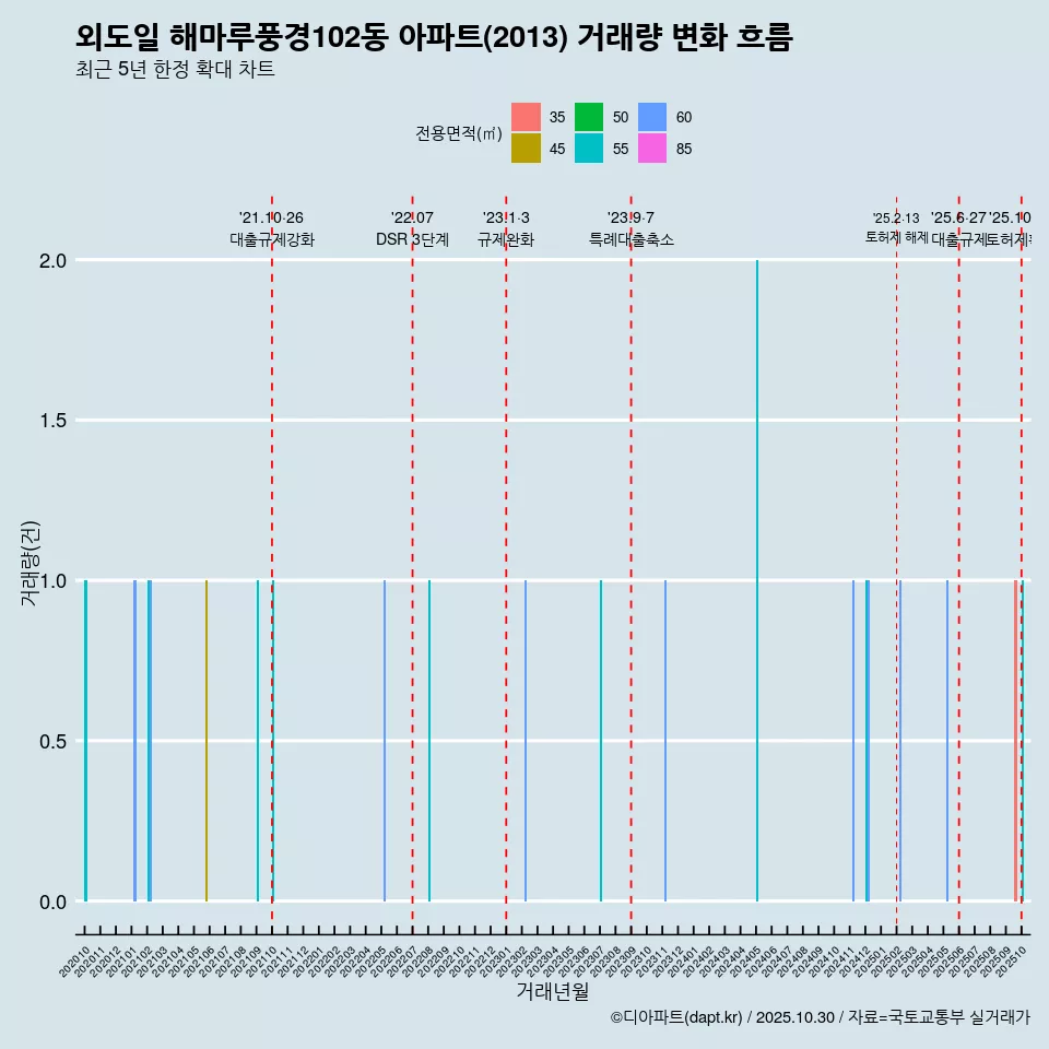 외도일 해마루풍경102동 아파트(2013) 거래량 변화 흐름