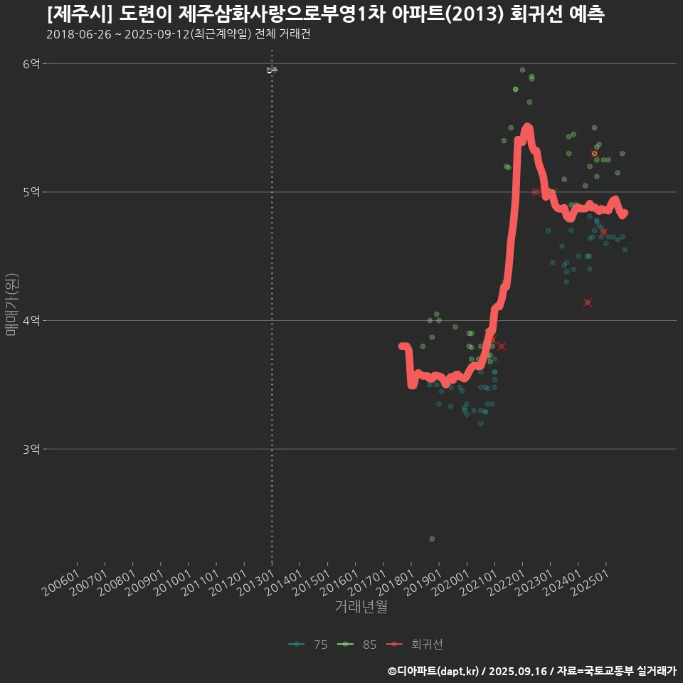 [제주시] 도련이 제주삼화사랑으로부영1차 아파트(2013) 회귀선 예측