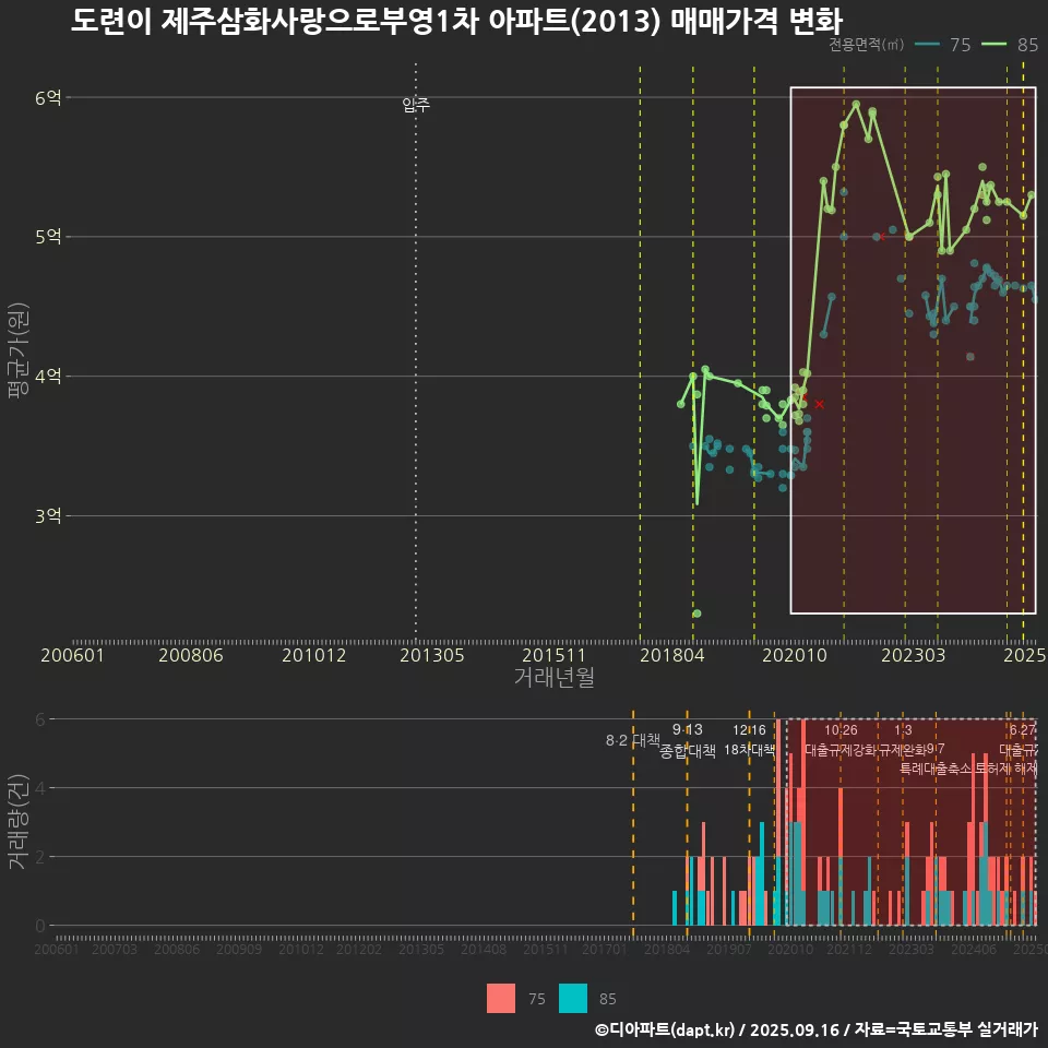 도련이 제주삼화사랑으로부영1차 아파트(2013) 매매가격 변화