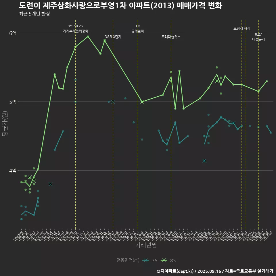 도련이 제주삼화사랑으로부영1차 아파트(2013) 매매가격 변화
