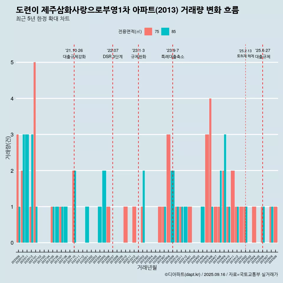 도련이 제주삼화사랑으로부영1차 아파트(2013) 거래량 변화 흐름