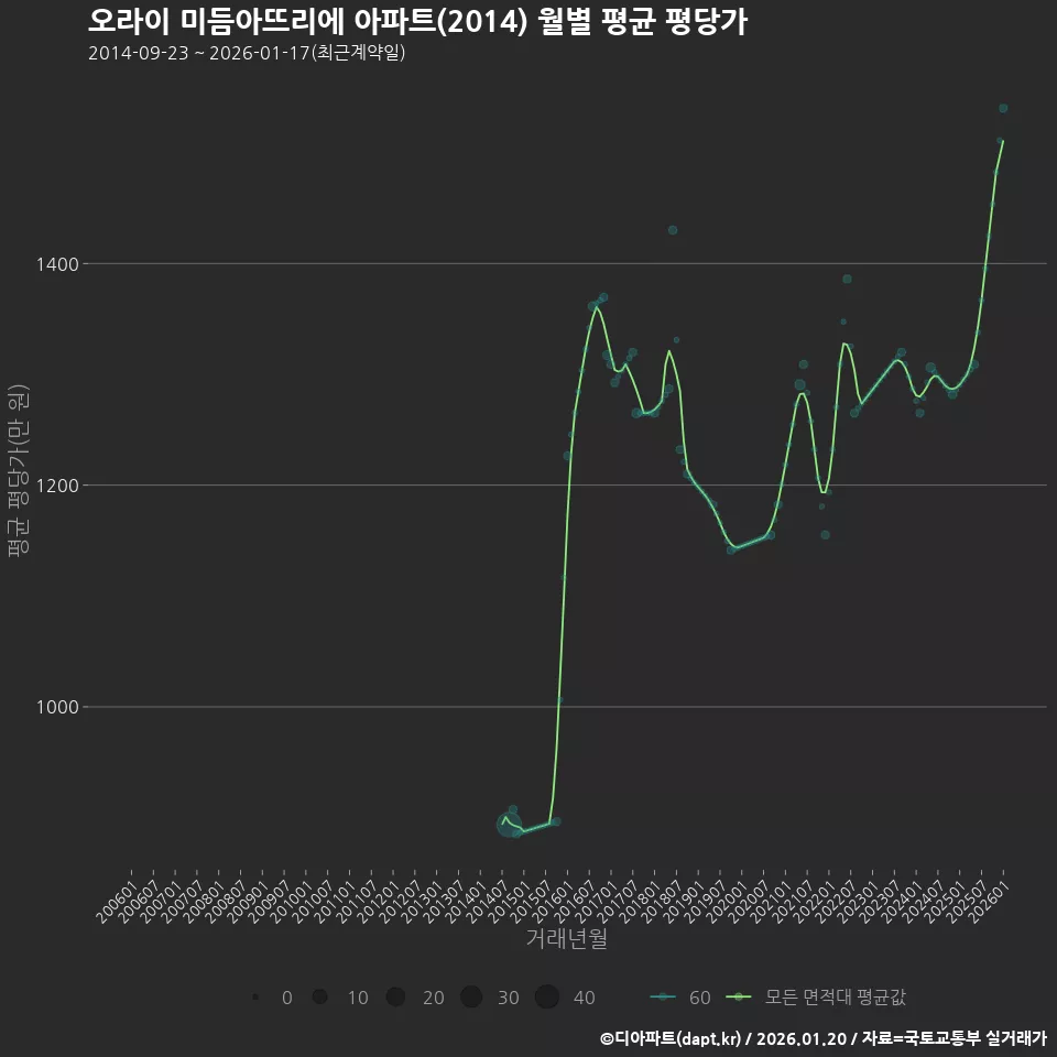 오라이 미듬아뜨리에 아파트(2014) 월별 평균 평당가