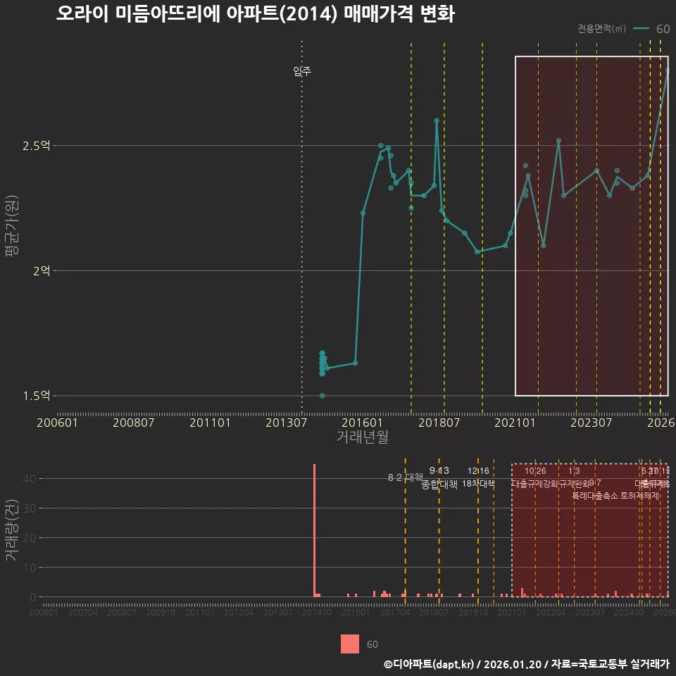 오라이 미듬아뜨리에 아파트(2014) 매매가격 변화