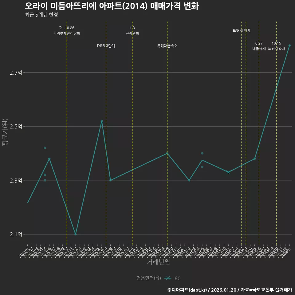 오라이 미듬아뜨리에 아파트(2014) 매매가격 변화