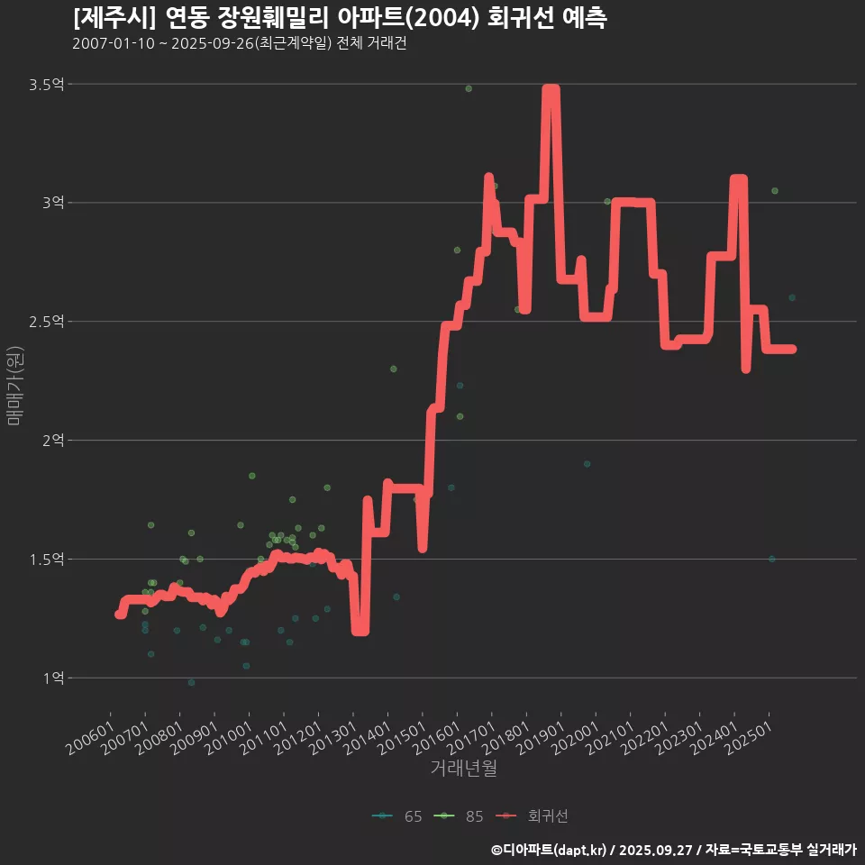 [제주시] 연동 장원훼밀리 아파트(2004) 회귀선 예측
