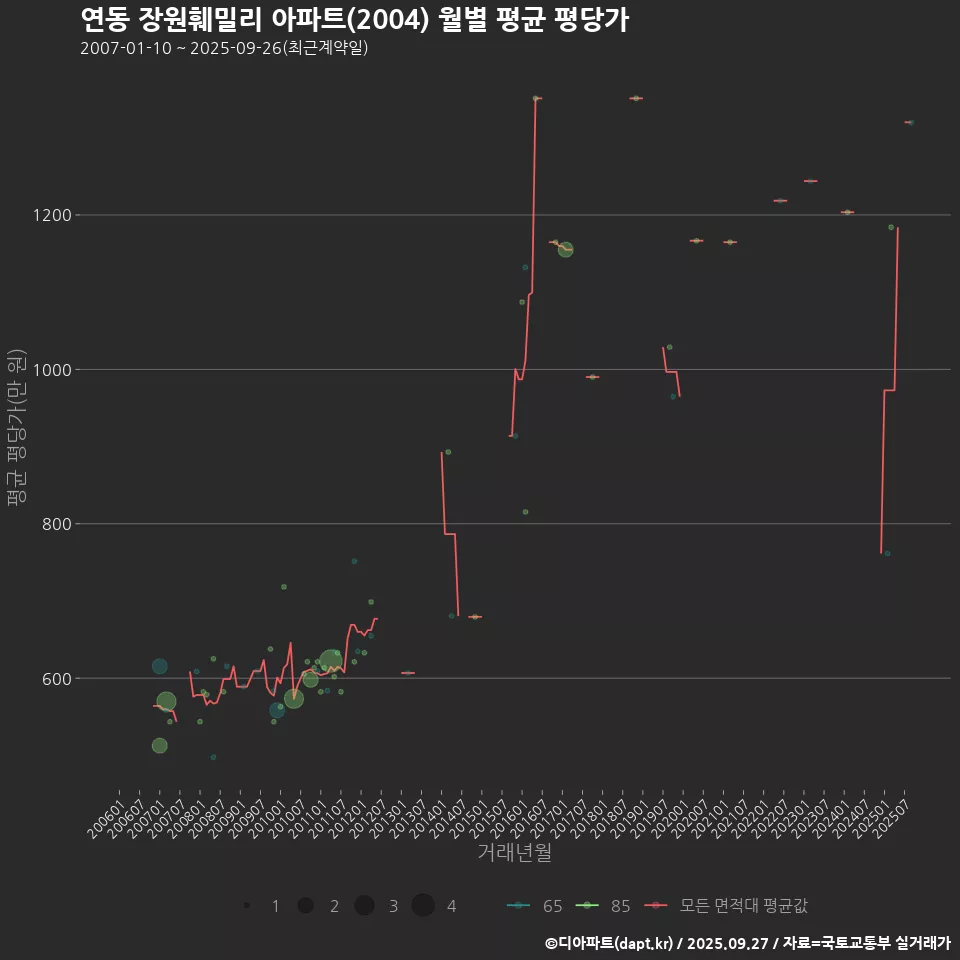 연동 장원훼밀리 아파트(2004) 월별 평균 평당가