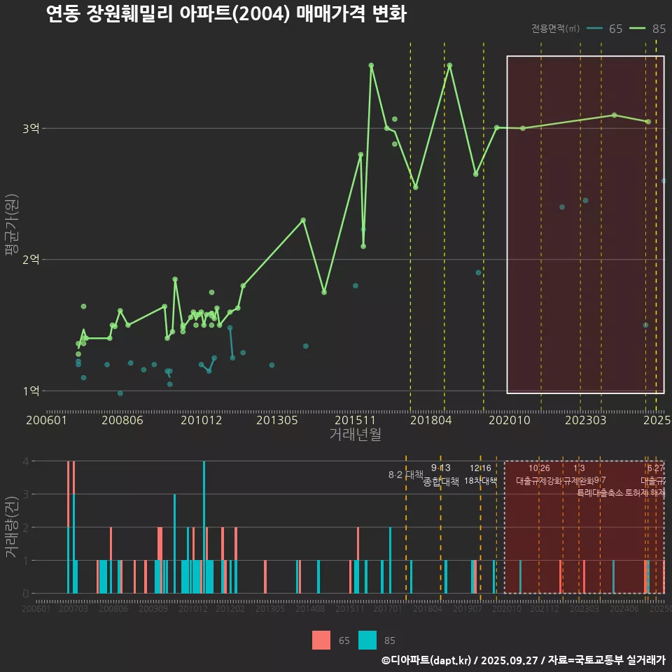 연동 장원훼밀리 아파트(2004) 매매가격 변화