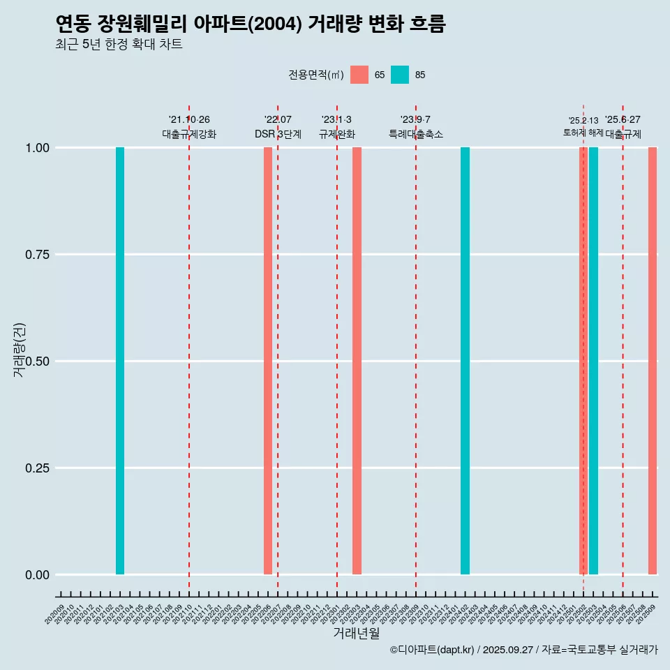 연동 장원훼밀리 아파트(2004) 거래량 변화 흐름
