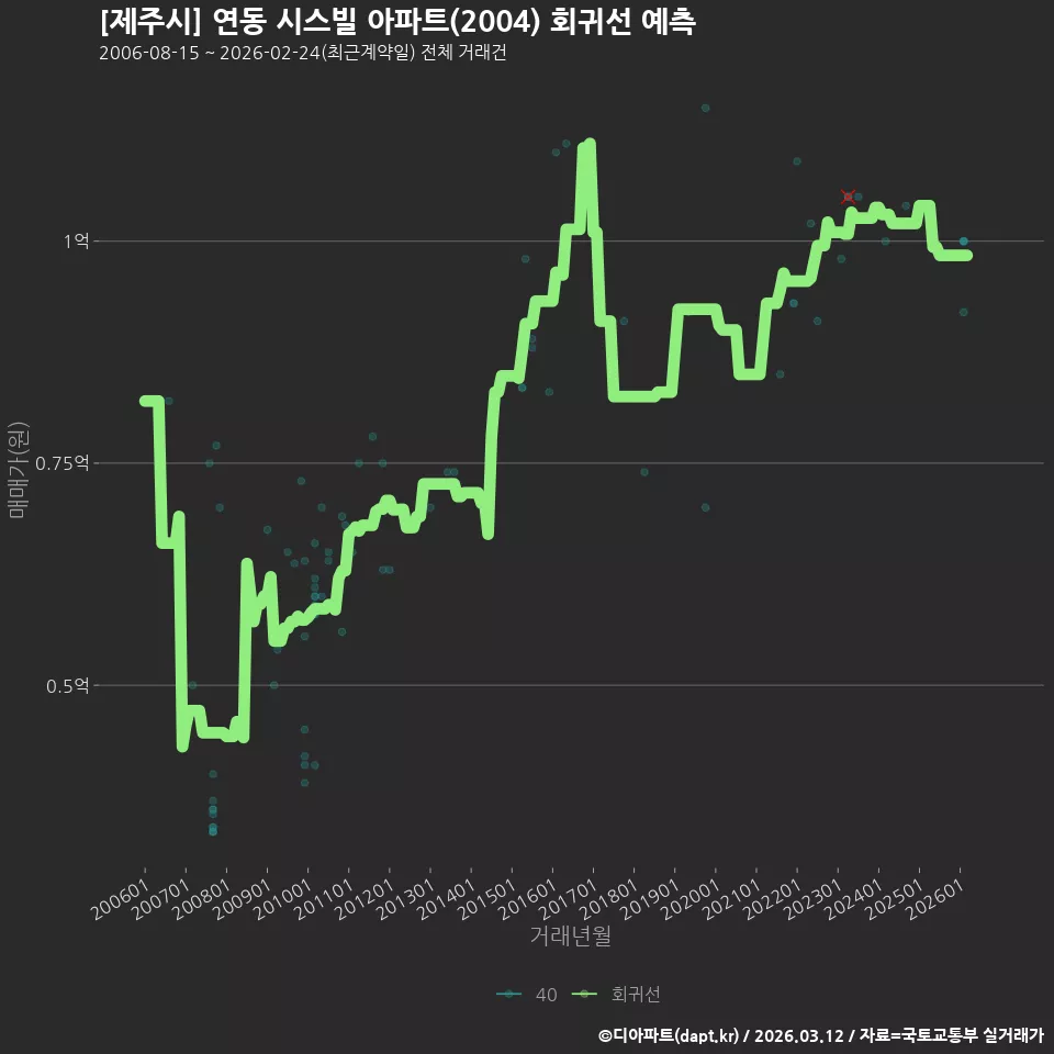 [제주시] 연동 시스빌 아파트(2004) 회귀선 예측